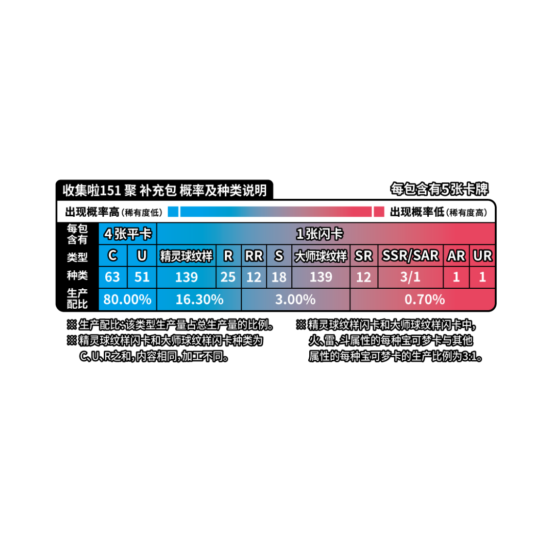 Pokémon 151 Gathering 151c Box - Simplified Chinese
